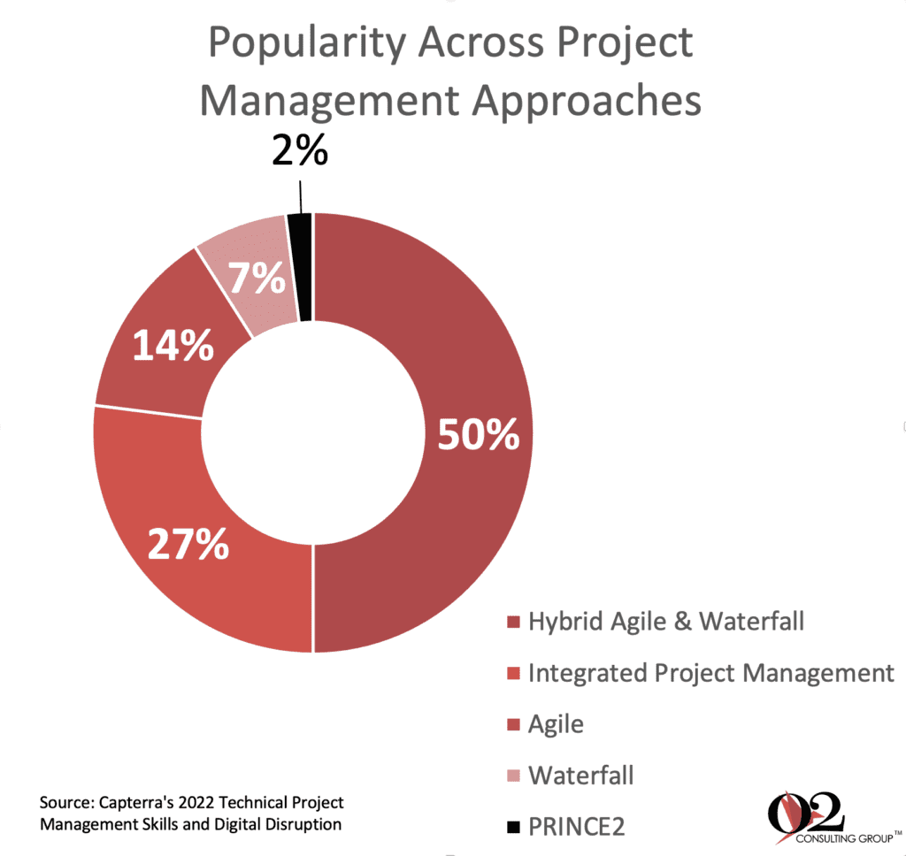 Project management approaches by popularity that can be adopted for credit unions